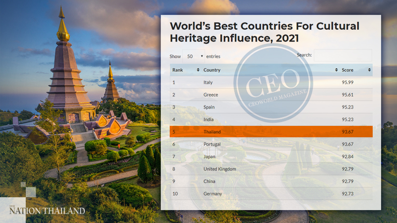 Thailand Terbaik ke-5 Dunia untuk Pengaruh Warisan Budaya 2021